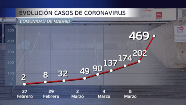 Madrid Duplica Los Casos De Coronavirus En Un D A Expansiontv