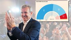 El PP revalida su mayoría absoluta en Galicia