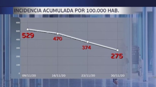 España baja casi a la mitad los contagios de Covid-19 en solo tres ...